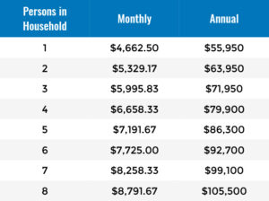 Income Levels - Union County ERAP